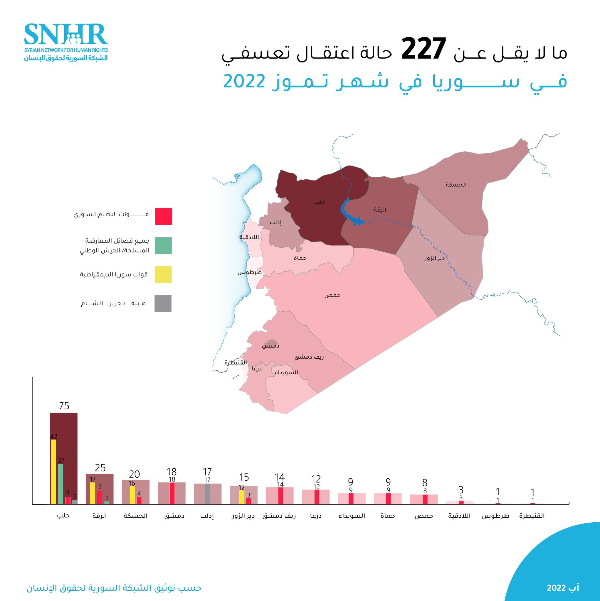شبكة حقوقية سورية توثق 227 حالة اعتقال تعسفي  خلال تموز 