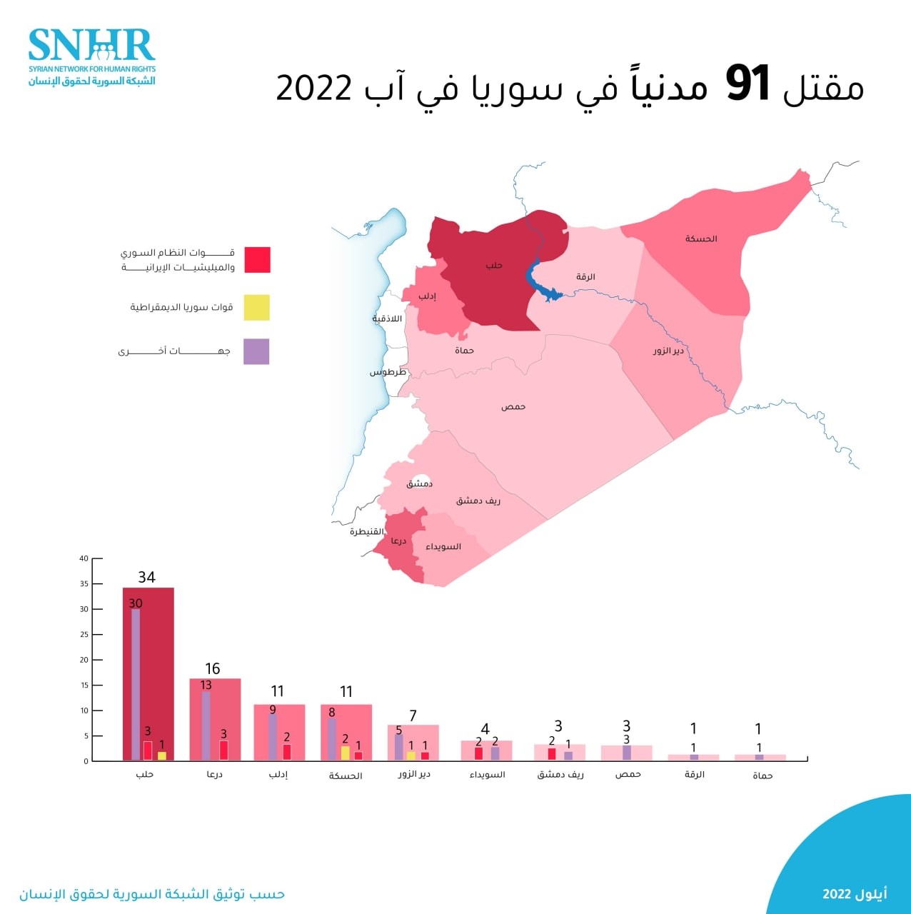 توثيق مقتـل 91 سوريا خلال آب 2022